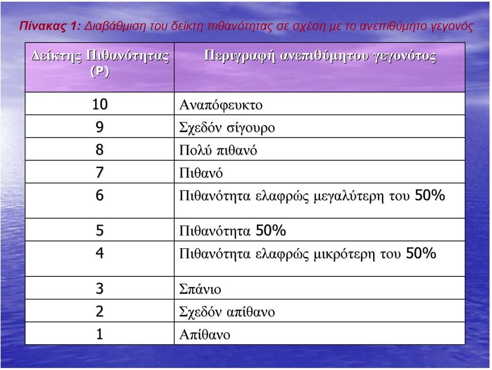 πιθανό Πιθανό Πιθανότητα ελαφρώς μεγαλύτερη του 50% Πιθανότητα 50% Πιθανότητα