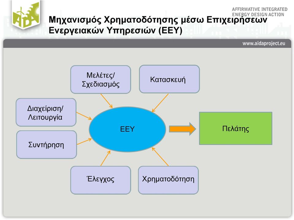Μελέτες/ Σχεδιασμός Κατασκευή Διαχείριση/