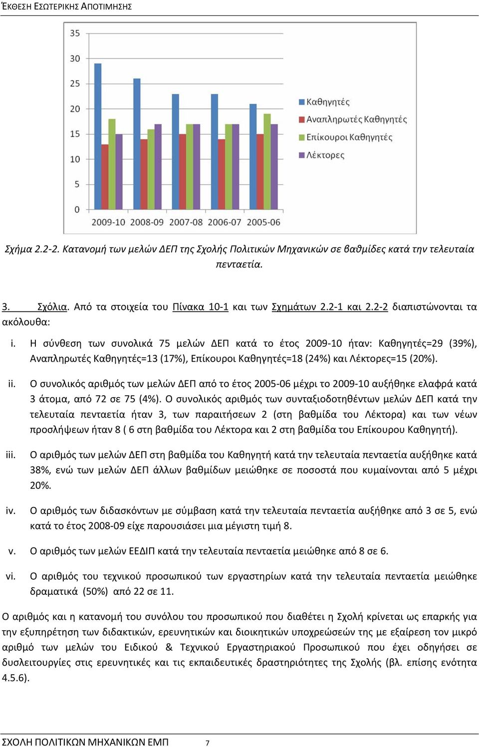 Η σύνθεση των συνολικά 75 μελών ΔΕΠ κατά το έτος 2009 10 ήταν: Καθηγητές=29 (39%), Αναπληρωτές Καθηγητές=13 (17%), Επίκουροι Καθηγητές=18 (24%) και Λέκτορες=15 (20%). ii. iii. iv.