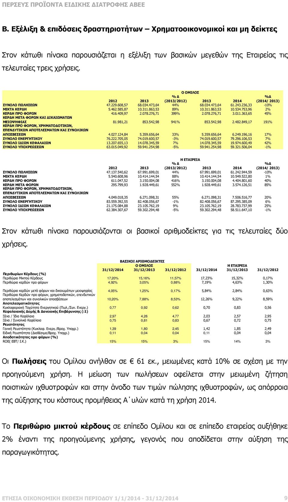 534.753,96 2% ΚΕΡ Η ΠΡΟ ΦΟΡΩΝ 416.409,97 2.078.276,71 399% 2.078.276,71 3.011.363,65 45% ΚΕΡ Η ΜΕΤΑ ΦΟΡΩΝ ΚΑΙ ΙΚΑΙΩΜΑΤΩΝ ΜΕΙΟΨΗΦΙΑΣ 81.981,21 853.542,98 941% 853.542,98 2.482.