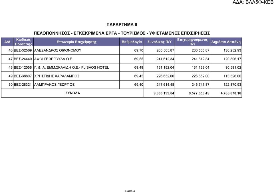 806,17 48 ΒΕΣ-12058 Γ. & Α. ΕΜΜ.ΣΚΑΛΙΔΗ Ο.Ε.- FLISVOS HOTEL 69,49 181.182,04 181.182,04 90.