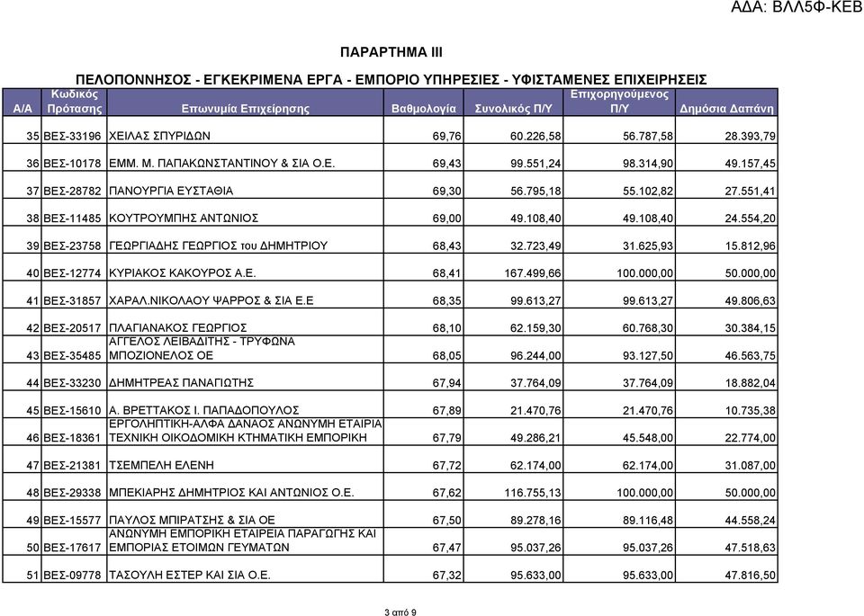 551,41 38 ΒΕΣ-11485 ΚΟΥΤΡΟΥΜΠΗΣ ΑΝΤΩΝΙΟΣ 69,00 49.108,40 49.108,40 24.554,20 39 ΒΕΣ-23758 ΓΕΩΡΓΙΑΔΗΣ ΓΕΩΡΓΙΟΣ του ΔΗΜΗΤΡΙΟΥ 68,43 32.723,49 31.625,93 15.812,96 40 ΒΕΣ-12774 ΚΥΡΙΑΚΟΣ ΚΑΚΟΥΡΟΣ Α.Ε. 68,41 167.