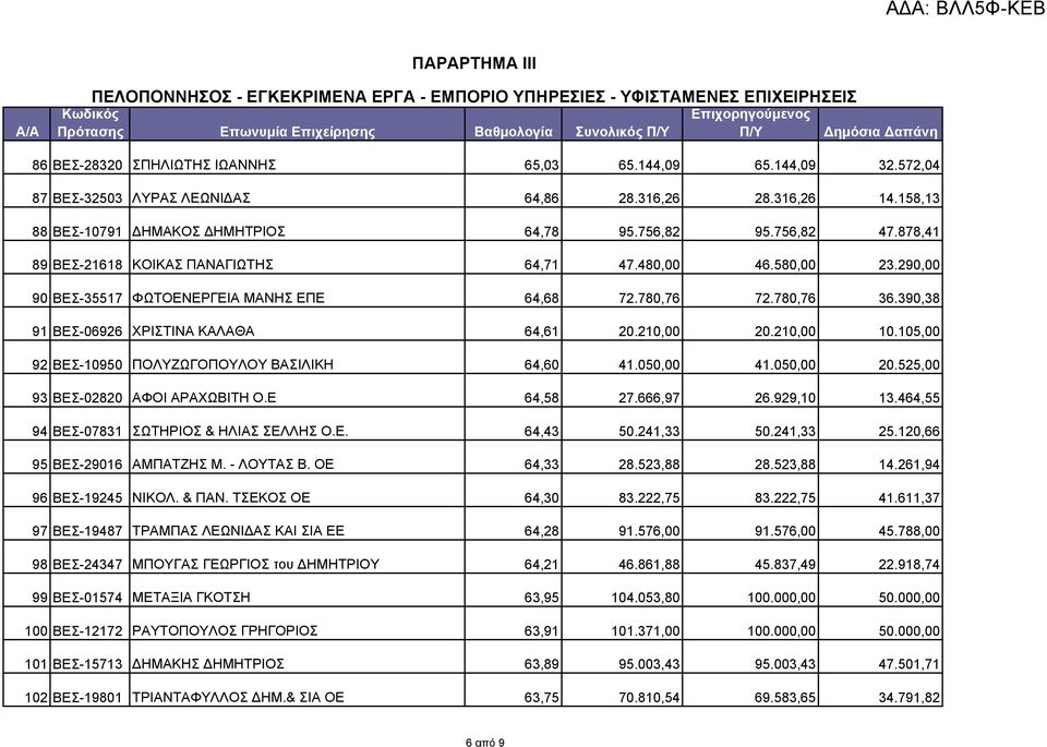 290,00 90 ΒΕΣ-35517 ΦΩΤΟΕΝΕΡΓΕΙΑ ΜΑΝΗΣ ΕΠΕ 64,68 72.780,76 72.780,76 36.390,38 91 ΒΕΣ-06926 ΧΡΙΣΤΙΝΑ ΚΑΛΑΘΑ 64,61 20.210,00 20.210,00 10.105,00 92 ΒΕΣ-10950 ΠΟΛΥΖΩΓΟΠΟΥΛΟΥ ΒΑΣΙΛΙΚΗ 64,60 41.050,00 41.