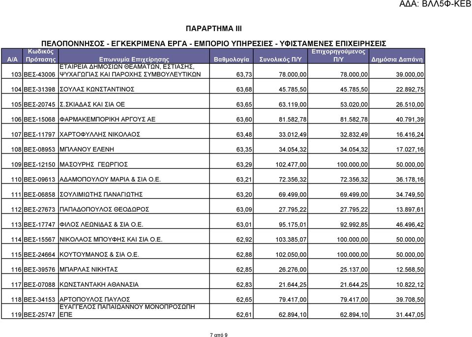 510,00 106 ΒΕΣ-15068 ΦΑΡΜΑΚΕΜΠΟΡΙΚΗ ΑΡΓΟΥΣ ΑΕ 63,60 81.582,78 81.582,78 40.791,39 107 ΒΕΣ-11797 XAΡΤΟΦΥΛΛΗΣ ΝΙΚΟΛΑΟΣ 63,48 33.012,49 32.832,49 16.416,24 108 ΒΕΣ-08953 ΜΠΛΑΝΟΥ ΕΛΕΝΗ 63,35 34.054,32 34.