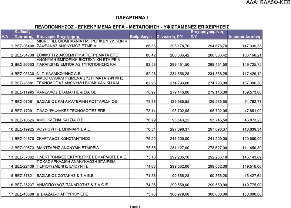 168,21 ΑΝΩΝΥΜΗ ΕΜΠΟΡΙΚΗ ΒΙΟΤΕΧΝΙΚΗ ΕΤΑΙΡΕΙΑ 3 ΒΕΣ-26663 ΠΑΡΑΓΩΓΗΣ ΕΜΠΟΡΙΑΣ ΤΥΠΟΠΟΙΗΣΗΣ ΚΑΙ 82,58 299.451,50 299.451,50 149.725,75 4 ΒΕΣ-05330 Ν. Γ. ΚΑΛΛΙΚΟΥΝΗΣ Α.Ε. 82,28 234.858,25 234.858,25 117.