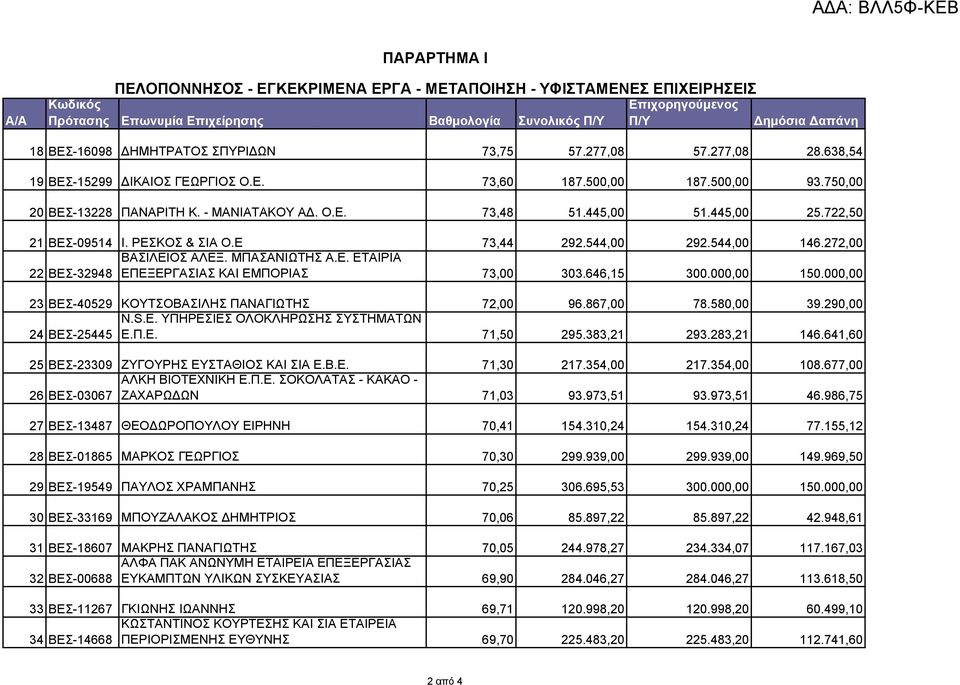 Ε 73,44 292.544,00 292.544,00 146.272,00 BAΣΙΛΕΙΟΣ ΑΛΕΞ. ΜΠΑΣΑΝΙΩΤΗΣ Α.Ε. ΕΤΑΙΡΙΑ 22 ΒΕΣ-32948 ΕΠΕΞΕΡΓΑΣΙΑΣ ΚΑΙ ΕΜΠΟΡΙΑΣ 73,00 303.646,15 300.000,00 150.