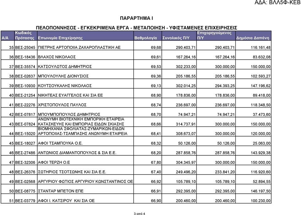 000,00 38 ΒΕΣ-02637 ΜΠΟΥΛΟΥΛΗΣ ΔΙΟΝΥΣΙΟΣ 69,36 205.186,55 205.186,55 102.593,27 39 ΒΕΣ-10930 ΚΟΥΤΣΟΥΚΑΛΗΣ ΝΙΚΟΛΑΟΣ 69,13 302.014,25 294.393,25 147.