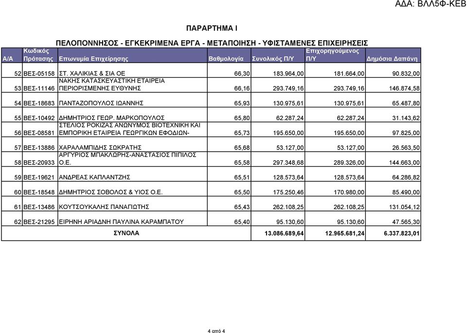 487,80 55 ΒΕΣ-10492 ΔΗΜΗΤΡΙΟΣ ΓΕΩΡ. ΜΑΡΚΟΠΟΥΛΟΣ 65,80 62.287,24 62.287,24 31.143,62 ΣΤΕΛΙΟΣ ΡΟΚΙΖΑΣ ΑΝΩΝΥΜΟΣ ΒΙΟΤΕΧΝΙΚΗ ΚΑΙ 56 ΒΕΣ-08581 ΕΜΠΟΡΙΚΗ ΕΤΑΙΡΕΙΑ ΓΕΩΡΓΙΚΩΝ ΕΦΟΔΙΩΝ- 65,73 195.650,00 195.