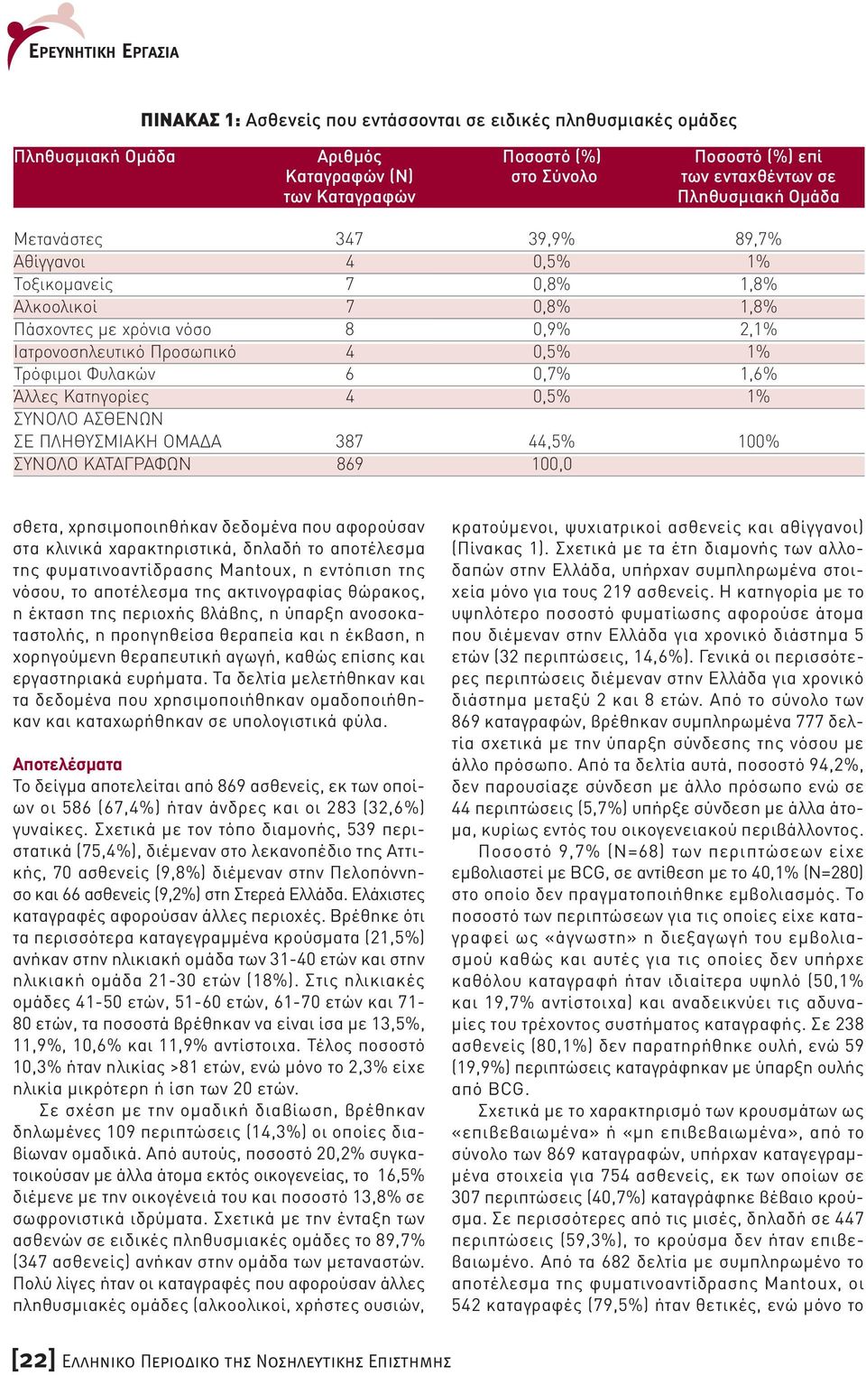 Άλλες Κατηγορίες 4 0,5% 1% ΣΥΝΟΛΟ ΑΣΘΕΝΩΝ ΣΕ ΠΛΗΘΥΣΜΙΑΚΗ ΟΜΑ Α 387 44,5% 100% ΣΥΝΟΛΟ ΚΑΤΑΓΡΑΦΩΝ 869 100,0 σθετα, χρησιµοποιηθήκαν δεδοµένα που αφορούσαν στα κλινικά χαρακτηριστικά, δηλαδή το