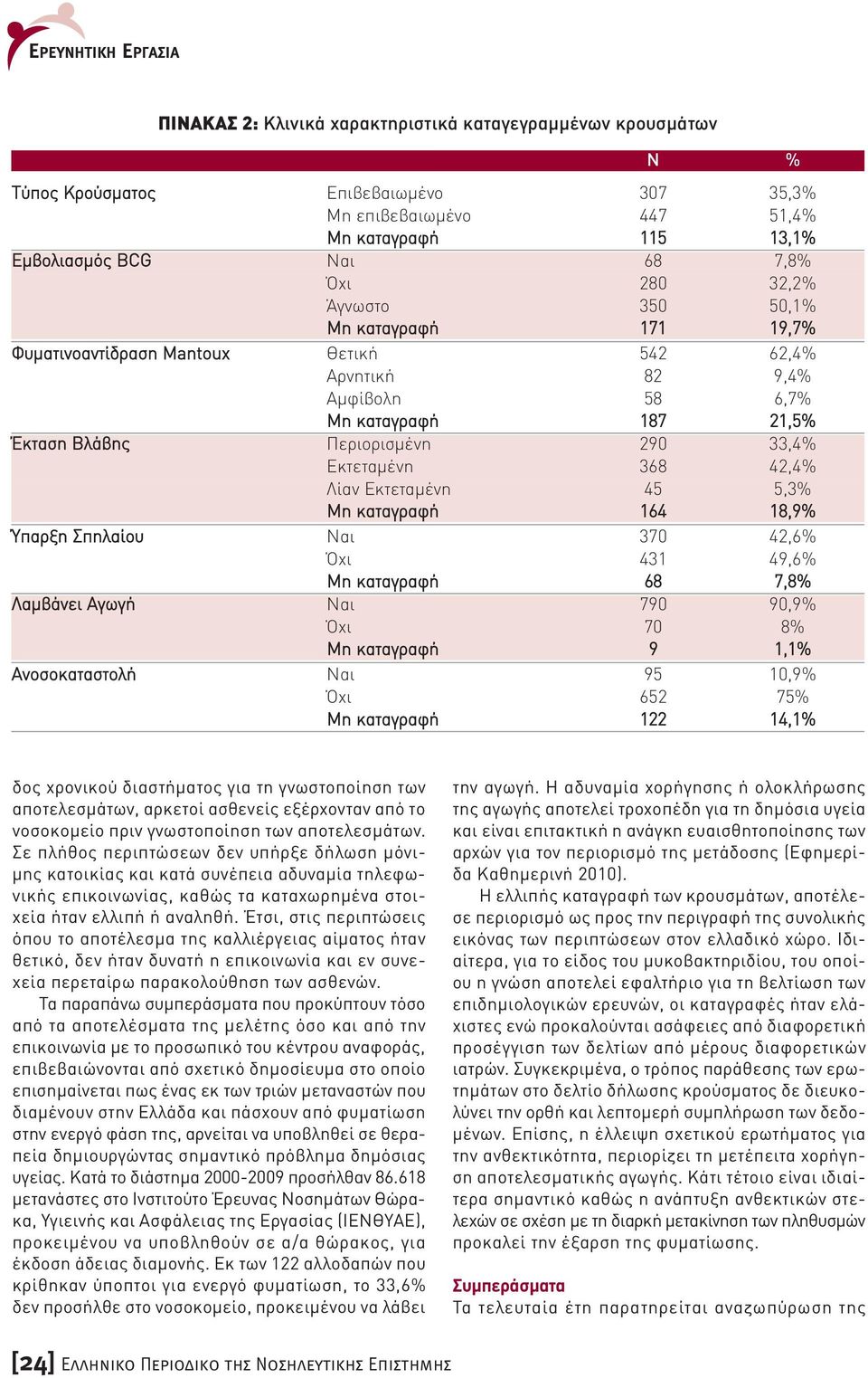 Λίαν Εκτεταµένη 45 5,3% Μη καταγραφή 164 18,9% Ύπαρξη Σπηλαίου Ναι 370 42,6% Όχι 431 49,6% Μη καταγραφή 68 7,8% Λαµβάνει Αγωγή Ναι 790 90,9% Όχι 70 8% Μη καταγραφή 9 1,1% Ανοσοκαταστολή Ναι 95 10,9%