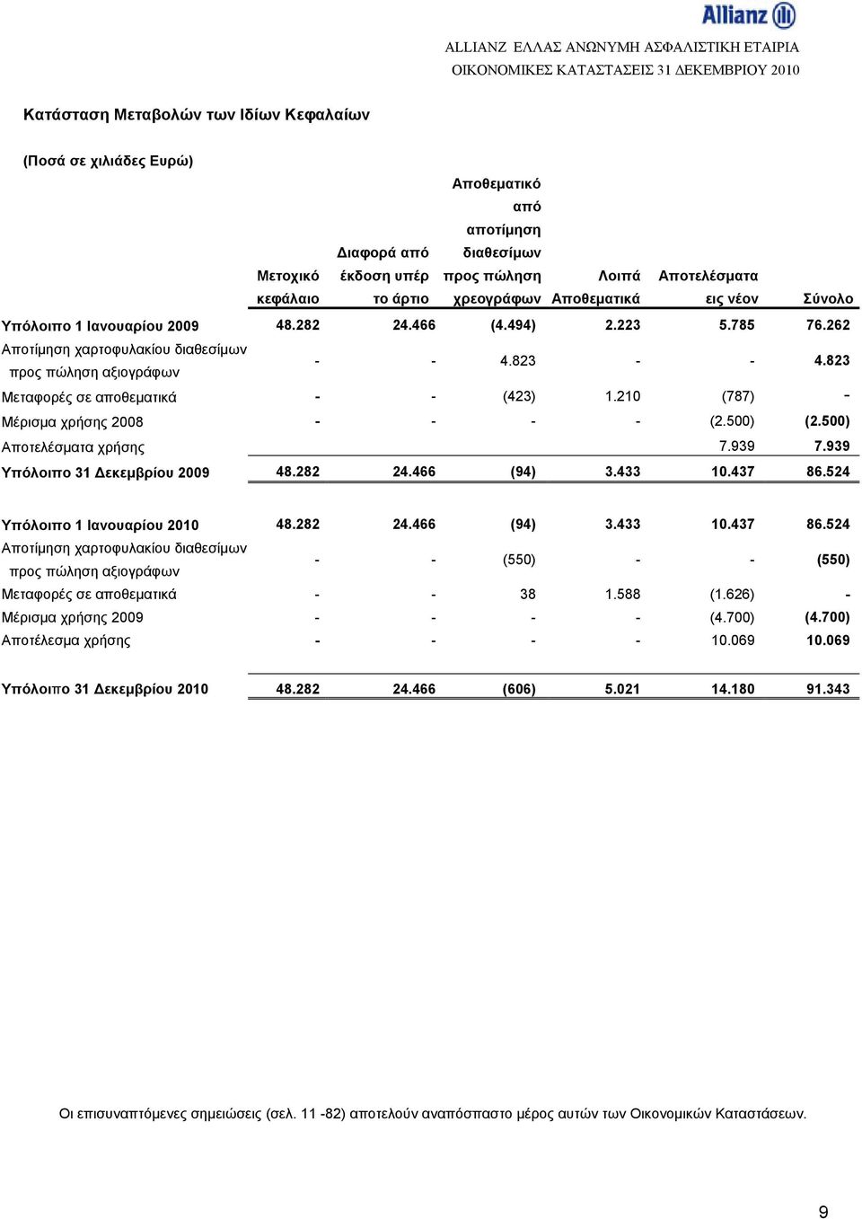 823 Μεταφορές σε αποθεματικά - - (423) 1.210 (787) - Μέρισμα χρήσης 2008 - - - - (2.500) (2.500) Αποτελέσματα χρήσης 7.939 7.939 Υπόλοιπο 31 Δεκεμβρίου 2009 48.282 24.466 (94) 3.433 10.437 86.