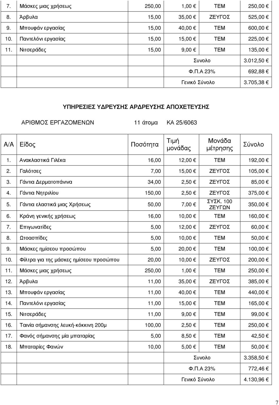 Ανακλαστικά Γιλέκα 16,00 12,00 ΤΕΜ 192,00 2. Γαλότσες 7,00 15,00 ΖΕΥΓΟΣ 105,00 3. Γάντια ερµατοπάνινα 34,00 2,50 ΖΕΥΓΟΣ 85,00 4. Γάντια Νητριλίου 150,00 2,50 ΖΕΥΓΟΣ 375,00 5.