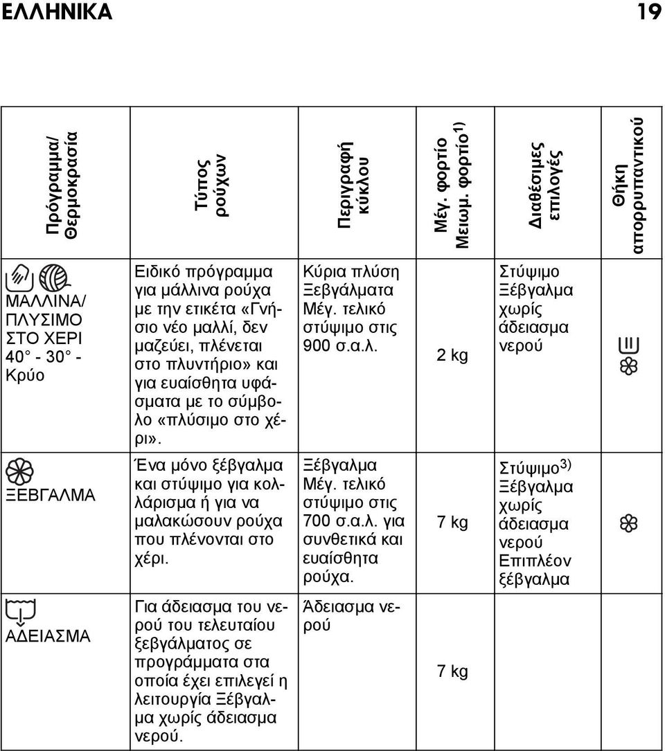 στο πλυντήριο» και για ευαίσθητα υφάσματα με το σύμβολο «πλύσιμο στο χέρι». Ένα μόνο ξέβγαλμα και στύψιμο για κολλάρισμα ή για να μαλακώσουν ρούχα που πλένονται στο χέρι.