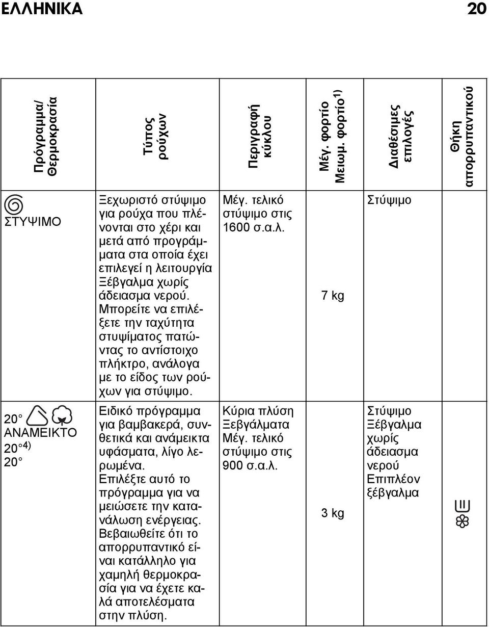 νερού. Μπορείτε να επιλέξετε την ταχύτητα στυψίματος πατώντας το αντίστοιχο πλήκτρο, ανάλογα με το είδος των ρούχων για στύψιμο. Μέγ. τελικό στύψιμο στις 1600 σ.α.λ. 7 kg Στύψιμο 20 ΑΝΑΜΕΙΚΤΟ 20 4) 20 Ειδικό πρόγραμμα για βαμβακερά, συνθετικά και ανάμεικτα υφάσματα, λίγο λερωμένα.