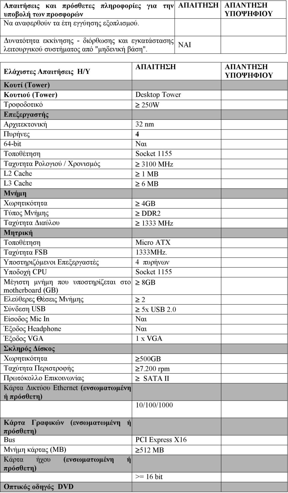 ΑΠΑΙΤΗΣΗ ΑΠΑΝΤΗΣΗ ΥΠΟΨΗΦΙΟΥ Ελάχιστες Απαιτήσεις Η/Υ ΑΠΑΙΤΗΣΗ Κουτί (Tower) Κουτιού (Tower) Desktop Tower Τροφοδοτικό 250W Επεξεργαστής Αρχιτεκτονική 32 nm Πυρήνες 4 64-bit Ναι Τοποθέτηση Socket 1155