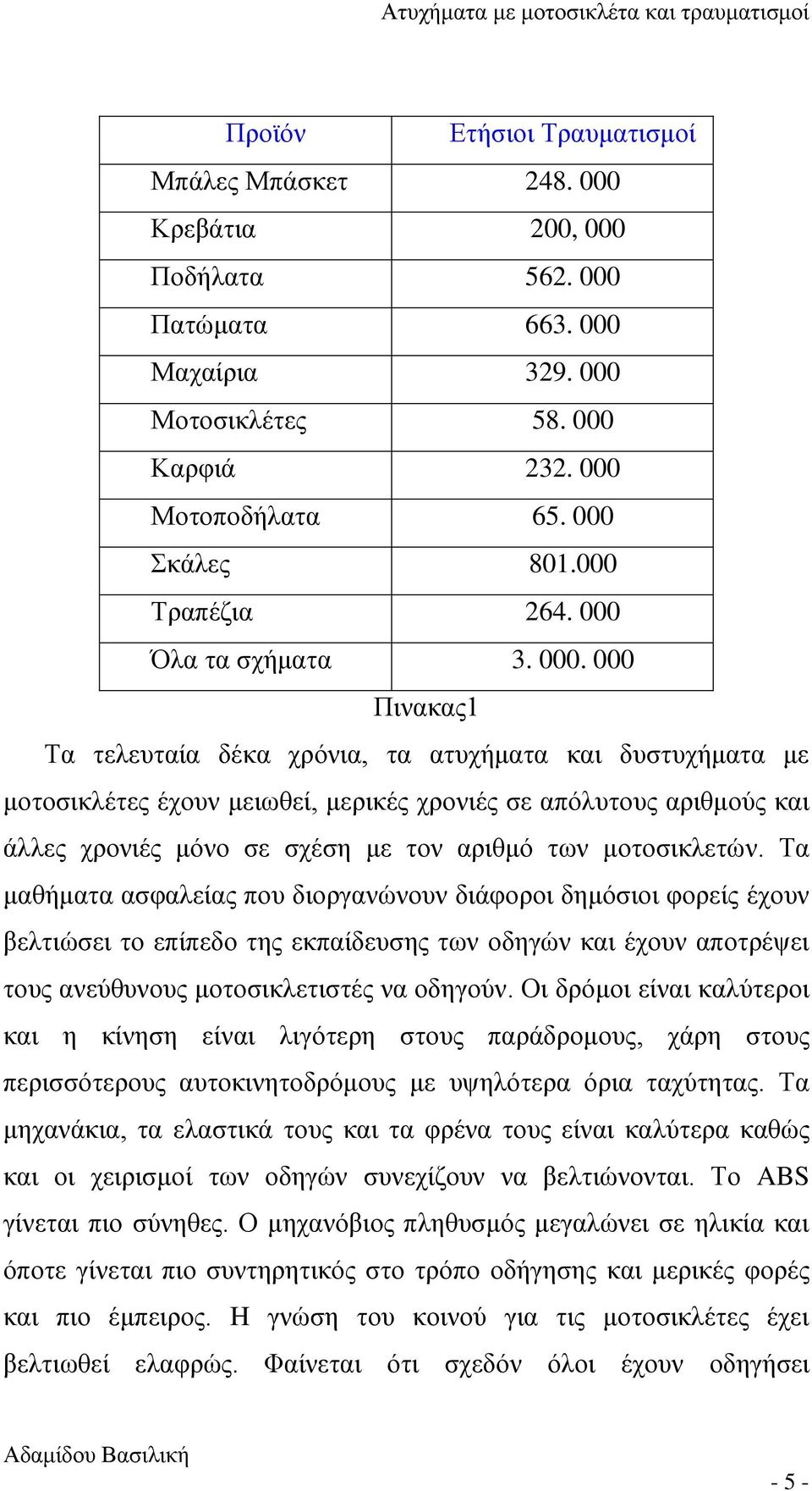 Όλα τα σχήματα 3. 000.