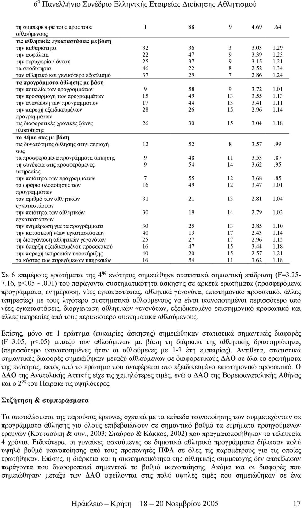 01 την προσαρµογή των προγραµµάτων 15 49 13 3.55 1.13 την ανανέωση των προγραµµάτων 17 44 13 3.41 1.11 την παροχή εξειδικευµένων 28 26 15 2.96 1.