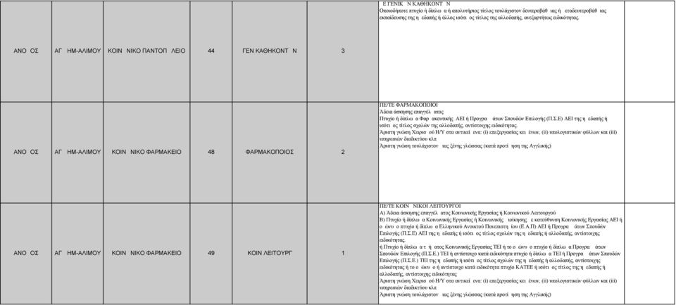 ΑΝΟΔΟΣ ΑΓ ΔΗΜ-ΑΛΙΜΟΥ ΚΟΙΝΩΝΙΚΟ ΦΑΡΜΑΚΕΙΟ 48 ΦΑΡΜΑΚΟΠΟΙΟΣ ΠΕ/ΤΕ ΦΑΡΜΑΚΟΠΟΙΟΙ Άδεια άσκησης επαγγέλματος Πτυχίο ή δίπλωμα