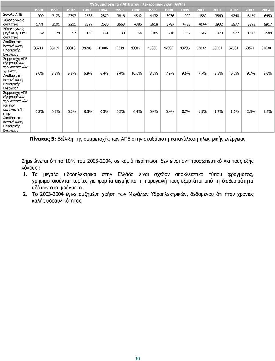 αντλητικά Ακαθάριστη Κατανάλωση Ηλεκτρικής 35714 36459 38016 39205 41006 42349 43917 45800 47939 49796 53832 56204 57504 60571 61630 Ενέργειας Συμμετοχή ΑΠΕ εξαιρουμένων των αντλητικών Υ/Η στην