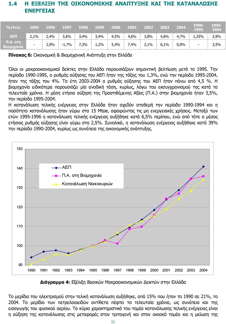 στη Βιομηχανία 1995-2004 - 2,9% -1,7% 7,3% 1,2% 5,4% 7,4% 2,1% 6,1% 0,9% - 3,5% Πίνακας 6: Οικονομική & Βιομηχανική Ανάπτυξη στην Ελλάδα Όλοι οι μακρoοικονομικοί δείκτες στην Ελλάδα παρουσιάζουν