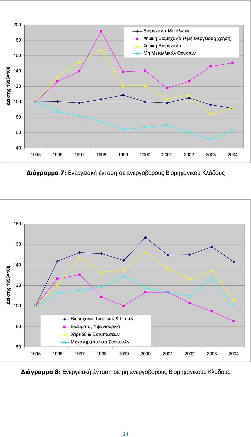 Κλάδους 180 160 Δείκτης 1995=100 140 120 100 80 60 Βιομηχανία Τροφίμων & Ποτών Ενδύματα, Υφαντουργία Χαρτιού & Εκτυπώσεων