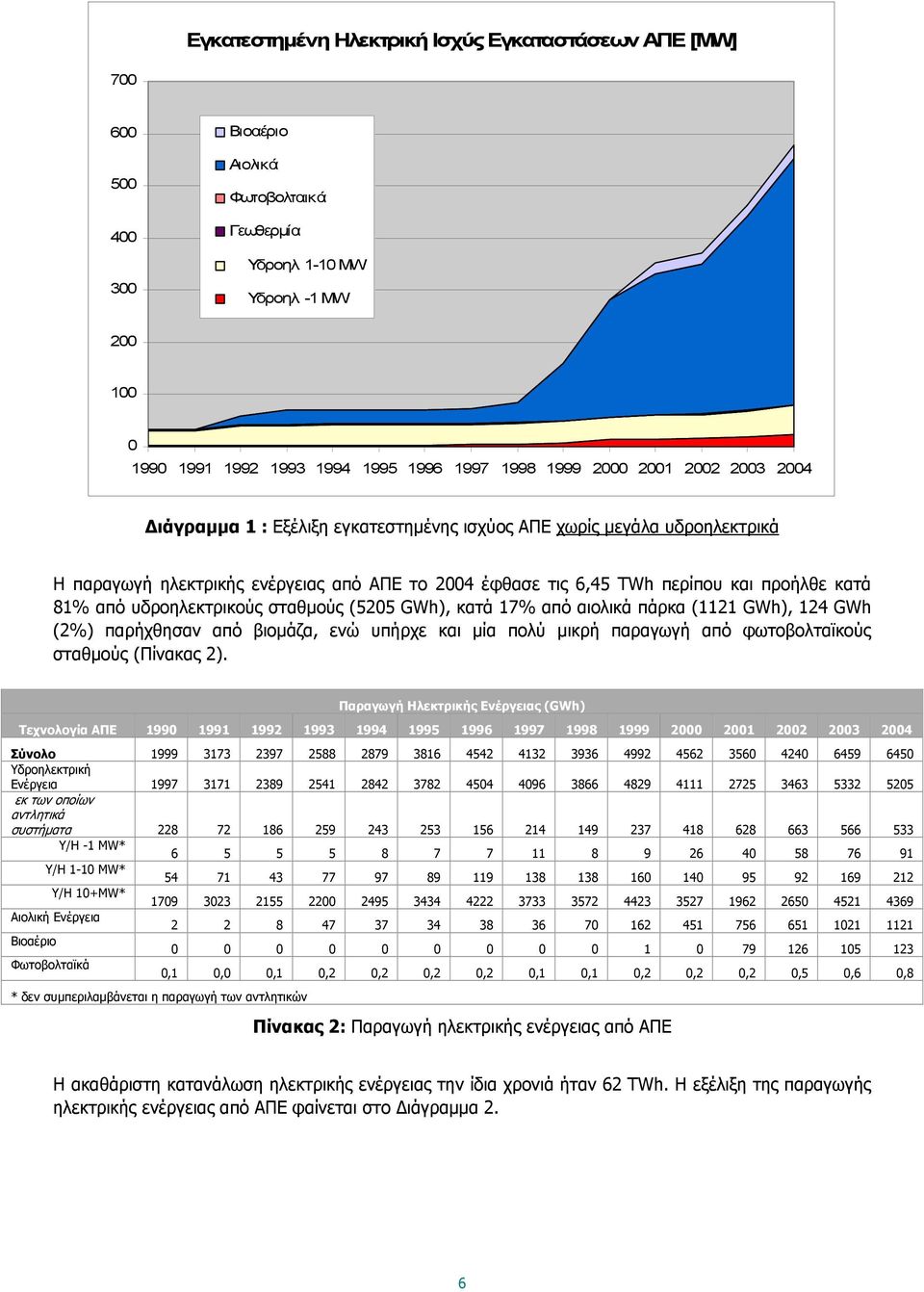 από ΑΠΕ το 2004 έφθασε τις 6,45 TWh περίπου και προήλθε κατά 81% από υδροηλεκτρικούς σταθμούς (5205 GWh), κατά 17% από αιολικά πάρκα (1121 GWh), 124 GWh (2%) παρήχθησαν από βιομάζα, ενώ υπήρχε και