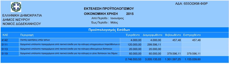 596,11 5113 Χρηµατικό υπόλοιπο προερχόµενο από τακτικά έσοδα για την κάλυψη ειδικευµένων δαπανών 20.000,00 20.