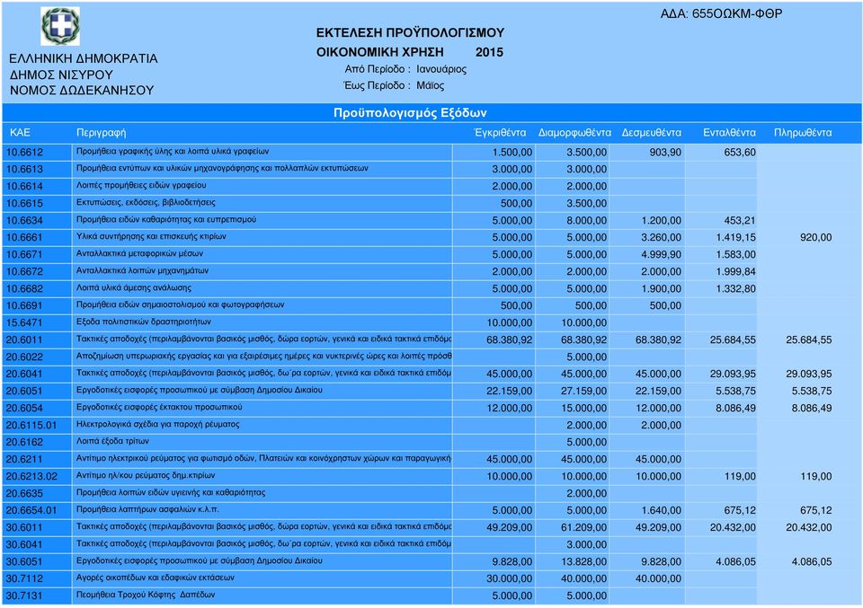 6661 Υλικά συντήρησης και επισκευής κτιρίων 5.000,00 5.000,00 3.260,00 1.419,15 920,00 10.6671 Ανταλλακτικά µεταφορικών µέσων 5.000,00 5.000,00 4.999,90 1.583,00 10.