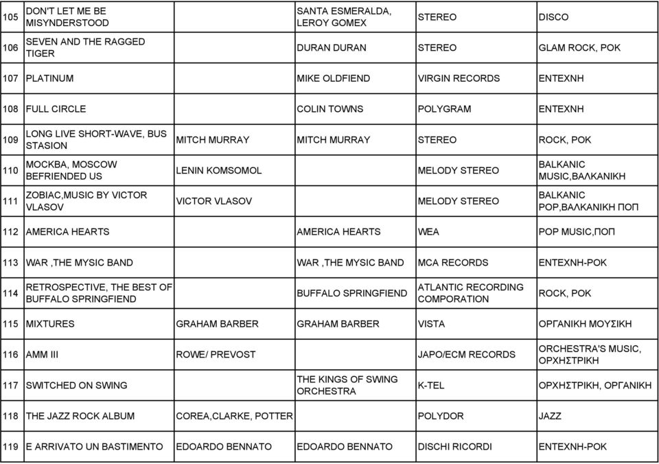ZOBIAC,MUSIC BY VICTOR 111 VICTOR VLASOV VLASOV BALKANIC POP,ΒΑΛΚΑΝΙΚΗ ΠΟΠ 112 AMERICA HEARTS AMERICA HEARTS WEA POP MUSIC,ΠΟΠ 113 WAR,THE MYSIC BAND WAR,THE MYSIC BAND MCA RECORDS ENTEXNH-POK
