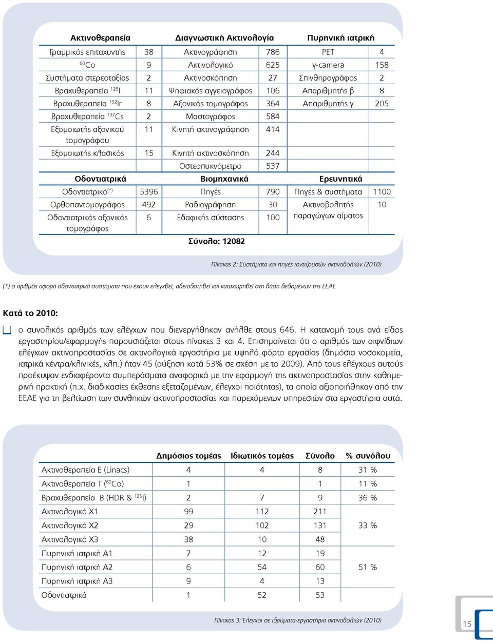 τομογράφου 11 Κινητή ακτινογράφηση 414 Εξομοιωτής κλασικός 15 Κινητή ακτινοσκόπηση 244 Οστεοπυκνόμετρο 537 Οδοντιατρικά Βιομηχανικά Ερευνητικά Οδοντιατρικό (*) 5396 Πηγές 790 Πηγές & συστήματα 1100