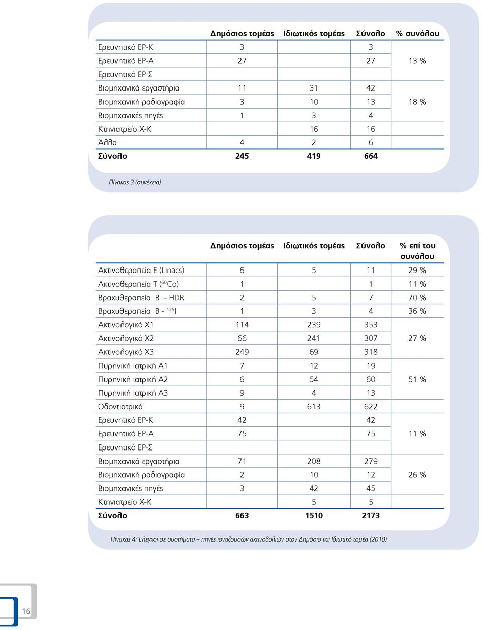 60 Co) 1 1 11 % Βραχυθεραπεία Β - HDR 2 5 7 70 % Βραχυθεραπεία Β - 125 I 1 3 4 36 % Ακτινολογικό Χ1 114 239 353 Ακτινολογικό Χ2 66 241 307 Ακτινολογικό Χ3 249 69 318 Πυρηνική ιατρική Α1 7 12 19