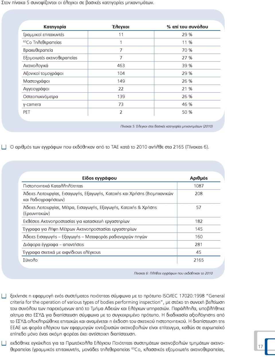 Μαστογράφοι 149 26 % Αγγειογράφοι 22 21 % Οστεοπυκνόμετρα 139 26 % γ-camera 73 46 % PET 2 50 % Πίνακας 5: Έλεγχοι στις βασικές κατηγορίες μηχανημάτων (2010) Ο αριθμός των εγγράφων που εκδόθηκαν από