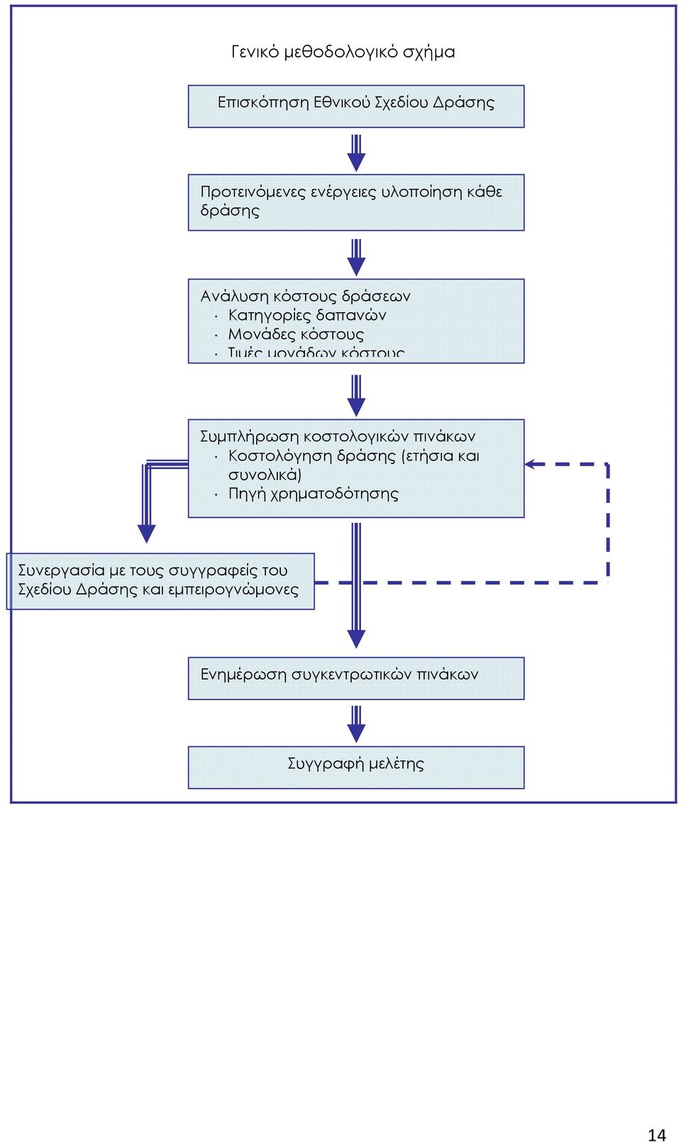 κοστολογικών πινάκων Κοστολόγηση δράσης (ετήσια και συνολικά) Πηγή χρηµατοδότησης Συνεργασία µε