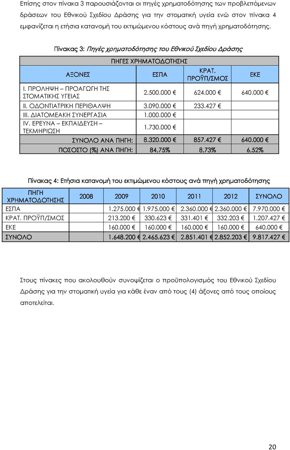 000 624.000 640.000 ΙΙ. Ο ΟΝΤΙΑΤΡΙΚΗ ΠΕΡΙΘΑΛΨΗ 3.090.000 233.427 ΙΙΙ. ΙΑΤΟΜΕΑΚΗ ΣΥΝΕΡΓΑΣΙΑ 1.000.000 ΙV. ΕΡΕΥΝΑ ΕΚΠΑΙ ΕΥΣΗ ΤΕΚΜΗΡΙΩΣΗ 1.730.000 ΣΥΝΟΛΟ ΑΝΑ ΠΗΓΗ: 8.320.000 857.427 640.