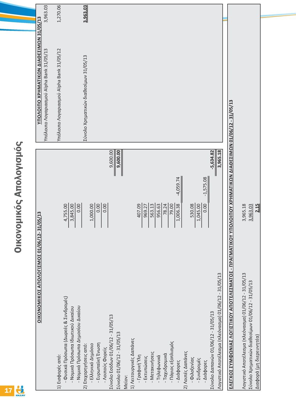 00 2) Επιχορηγήσεις από: Σύνολο Χρηματικών διαθεσίμων 31/05/13 3.963,03 - Ελληνικό Δημόσιο 1,000.00 - Ευρωπαϊκή Ένωση 0.00 - Λοιπούς Φορείς 0.00 Σύνολο Εσόδων 01/06/12-31/05/13 9,600.