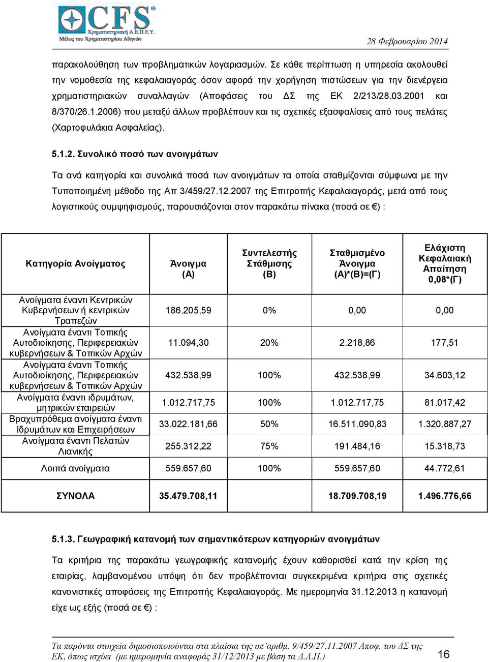 2001 και 8/370/26.1.2006) που μεταξύ άλλων προβλέπουν και τις σχετικές εξασφαλίσεις από τους πελάτες (Χαρτοφυλάκια Ασφαλείας). 5.1.2. Συνολικό ποσό των ανοιγμάτων Τα ανά κατηγορία και συνολικά ποσά των ανοιγμάτων τα οποία σταθμίζονται σύμφωνα με την Τυποποιημένη μέθοδο της Απ 3/459/27.