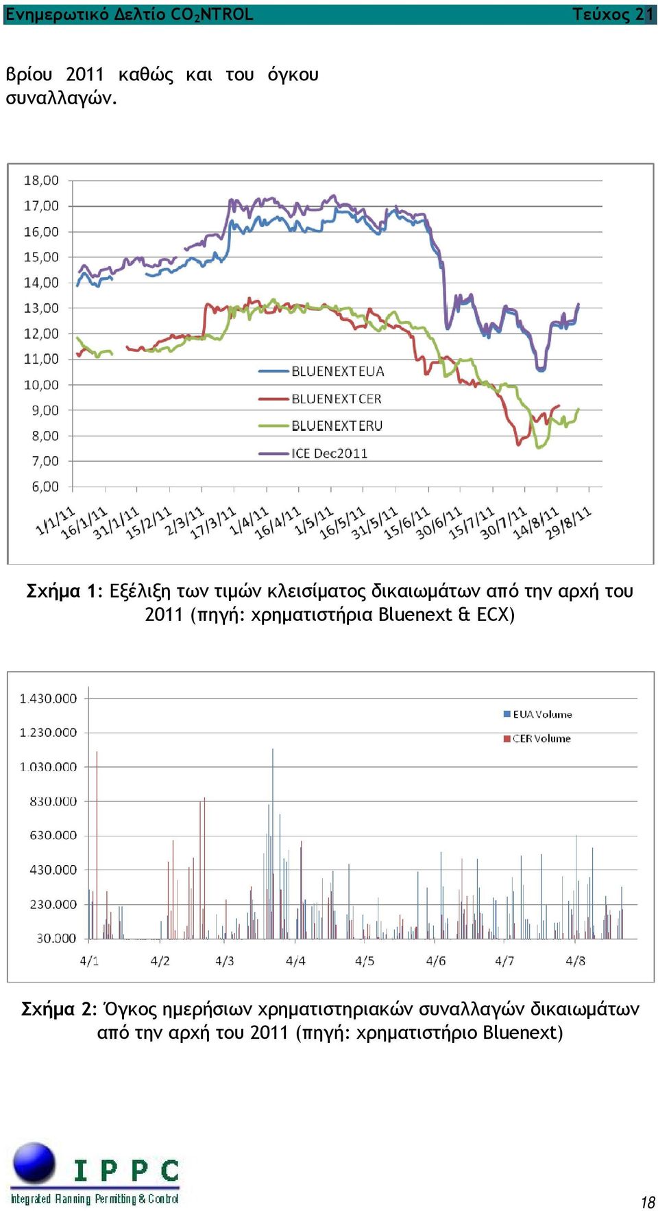 2011 (πηγή: χρηματιστήρια Bluenext & ECX) Σχήμα 2: Όγκος ημερήσιων