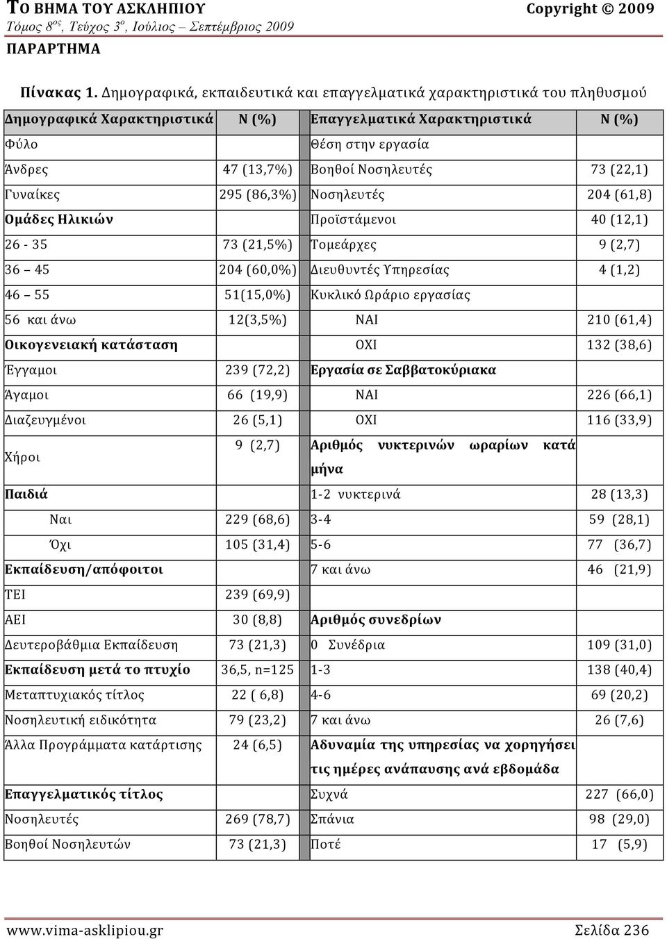 73 (22,1) Γυναίκες 295 (86,3%) Νοσηλευτές 204 (61,8) Ομάδες Ηλικιών Προϊστάμενοι 40 (12,1) 26 35 73 (21,5%) Τομεάρχες 9 (2,7) 36 45 204 (60,0%) Διευθυντές Υπηρεσίας 4 (1,2) 46 55 51(15,0%) Κυκλικό Ωρ