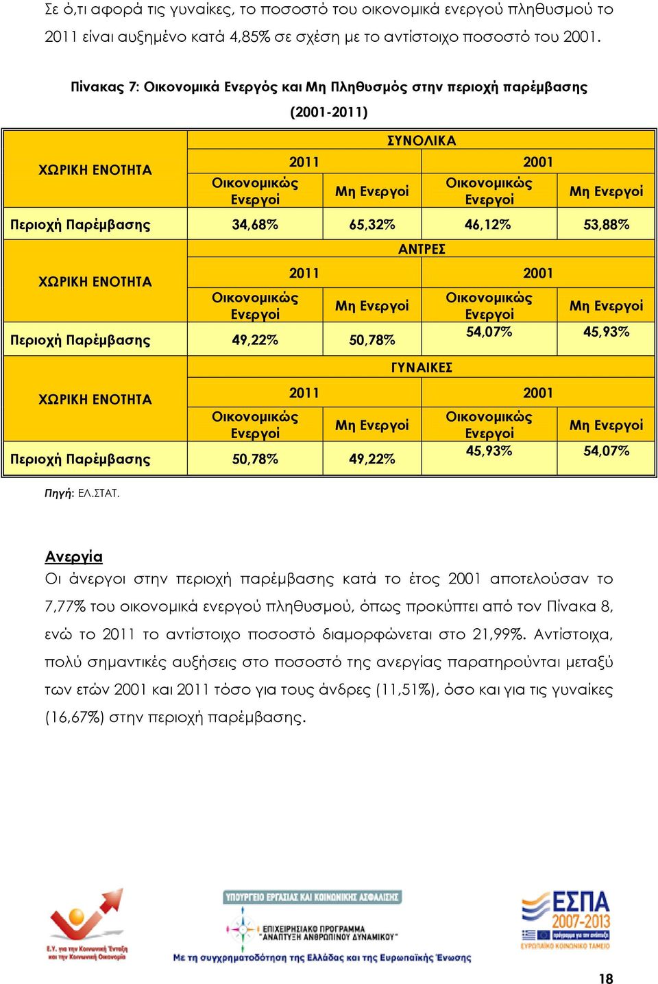 34,68% 65,32% 46,12% 53,88% ΧΩΡΙΚΗ ΕΝΟΤΗΤΑ Οικονομικώς Ενεργοί ΑΝΤΡΕΣ 2011 2001 Mη Ενεργοί Περιοχή Παρέμβασης 49,22% 50,78% ΧΩΡΙΚΗ ΕΝΟΤΗΤΑ Οικονομικώς Ενεργοί ΓΥΝΑΙΚΕΣ Οικονομικώς Ενεργοί Mη Ενεργοί