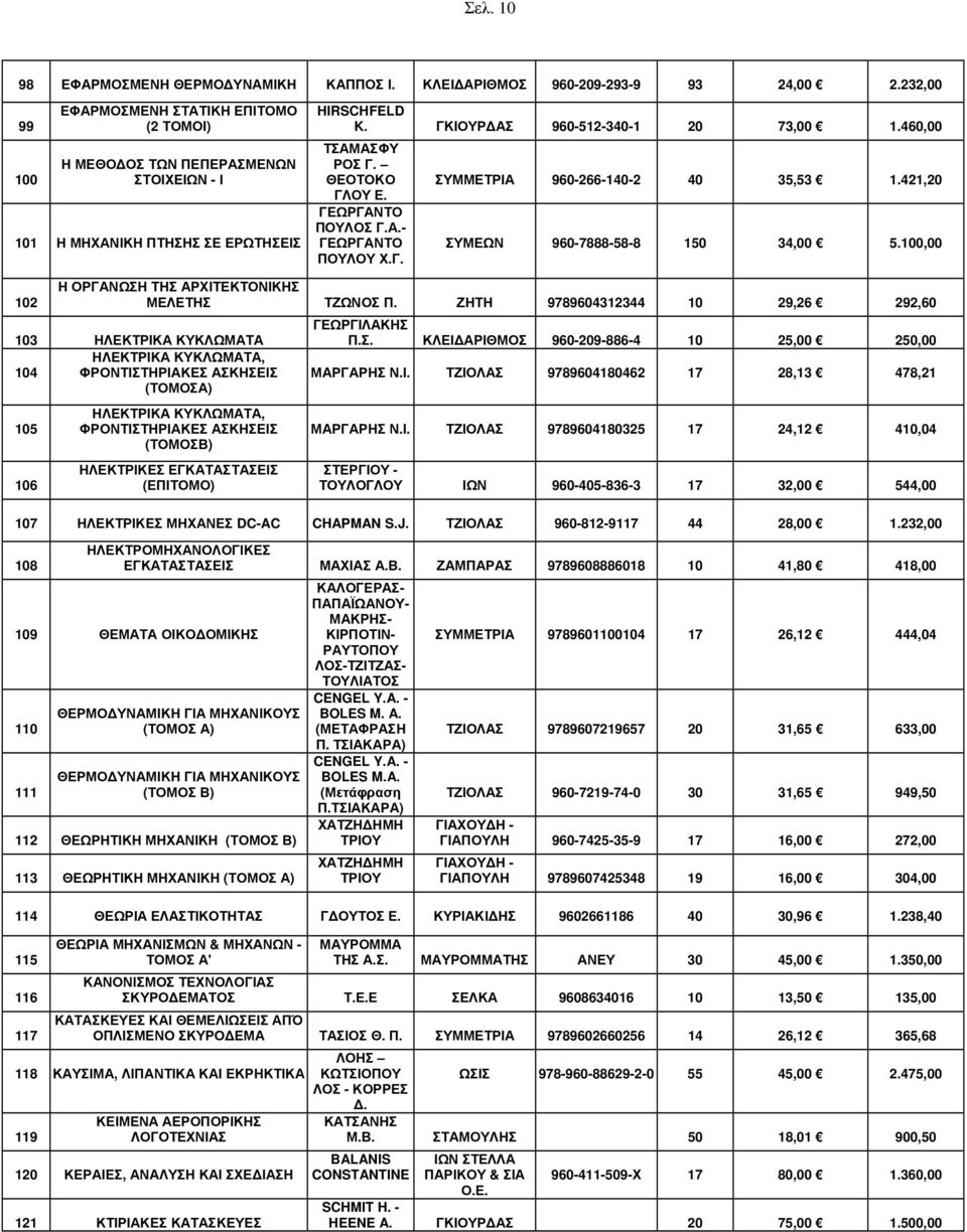 ΘΕΟΤΟΚΟ ΣΥΜΜΕΤΡΙΑ 960-266-140-2 40 35,53 1.421,20 ΓΛΟΥ Ε. ΓΕΩΡΓΑΝΤΟ ΠΟΥΛΟΣ Γ.Α.- ΓΕΩΡΓΑΝΤΟ ΣΥΜΕΩΝ 960-7888-58-8 150 34,00 5.100,00 ΠΟΥΛΟΥ Χ.Γ. 102 Η ΟΡΓΑΝΩΣΗ ΤΗΣ ΑΡΧΙΤΕΚΤΟΝΙΚΗΣ ΜΕΛΕΤΗΣ ΤΖΩΝΟΣ Π.