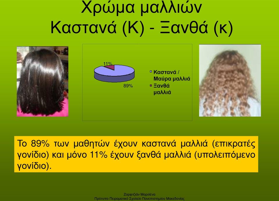 μαθητών έχουν καστανά μαλλιά (επικρατές γονίδιο)
