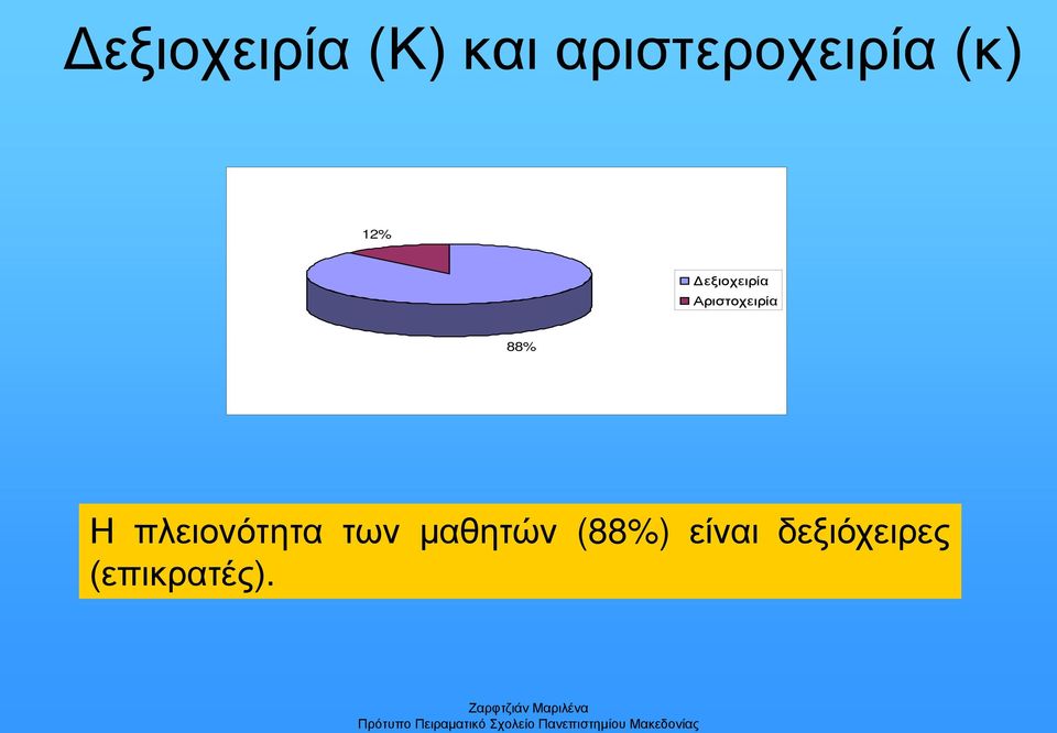 Δεξιοχειρία Αριστοχειρία 88% Η