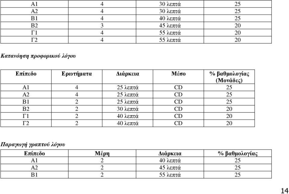 Α2 4 25 λεπτά CD 25 Β1 2 25 λεπτά CD 25 Β2 2 30 λεπτά CD 20 Γ1 2 40 λεπτά CD 20 Γ2 2 40 λεπτά CD 20