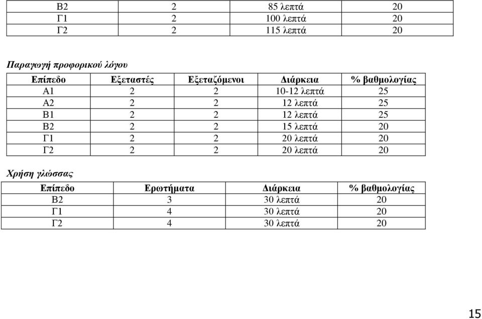 2 2 12 λεπτά 25 Β2 2 2 15 λεπτά 20 Γ1 2 2 20 λεπτά 20 Γ2 2 2 20 λεπτά 20 Χρήση γλώσσας