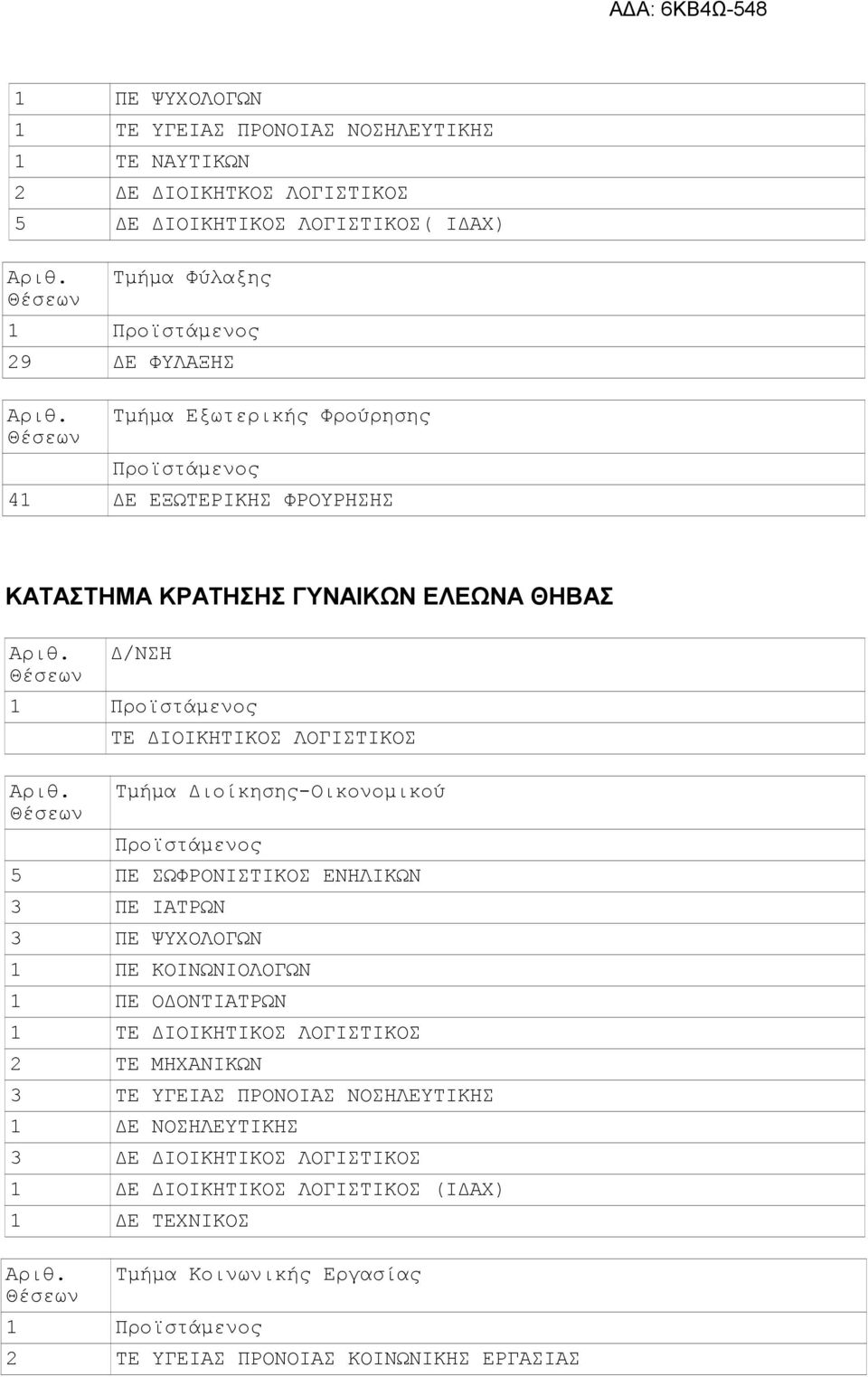 Θέσεων ΤΕ ΔΙΟΙΚΗΤΙΚΟΣ ΛΟΓΙΣΤΙΚΟΣ Τμήμα Διοίκησης-Οικονομικού Προϊστάμενος 5 ΠΕ ΣΩΦΡΟΝΙΣΤΙΚΟΣ ΕΝΗΛΙΚΩΝ 3 ΠΕ ΙΑΤΡΩΝ 3 ΠΕ ΨΥΧΟΛΟΓΩΝ 1 ΠΕ ΚΟΙΝΩΝΙΟΛΟΓΩΝ 1 ΠΕ ΟΔΟΝΤΙΑΤΡΩΝ 1 ΤΕ ΔΙΟΙΚΗΤΙΚΟΣ ΛΟΓΙΣΤΙΚΟΣ