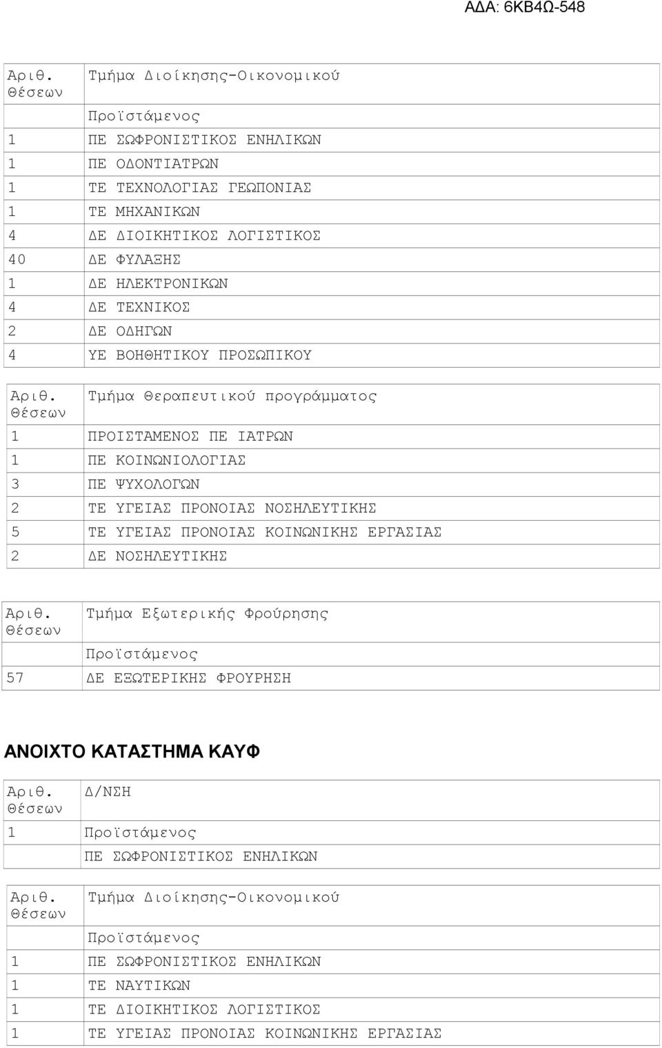 Θέσεων Τμήμα Θεραπευτικού προγράμματος 1 ΠΡΟΙΣΤΑΜΕΝΟΣ ΠΕ ΙΑΤΡΩΝ 1 ΠΕ ΚΟΙΝΩΝΙΟΛΟΓΙΑΣ 3 ΠΕ ΨΥΧΟΛΟΓΩΝ 2 ΤΕ ΥΓΕΙΑΣ ΠΡΟΝΟΙΑΣ ΝΟΣΗΛΕΥΤΙΚΗΣ 5 ΤΕ ΥΓΕΙΑΣ ΠΡΟΝΟΙΑΣ ΚΟΙΝΩΝΙΚΗΣ ΕΡΓΑΣΙΑΣ 2 ΔΕ ΝΟΣΗΛΕΥΤΙΚΗΣ