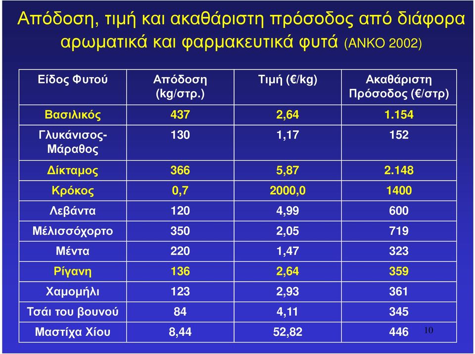 154 Γλυκάνισος- Μάραθος 130 1,17 152 ίκταµος 366 5,87 2.