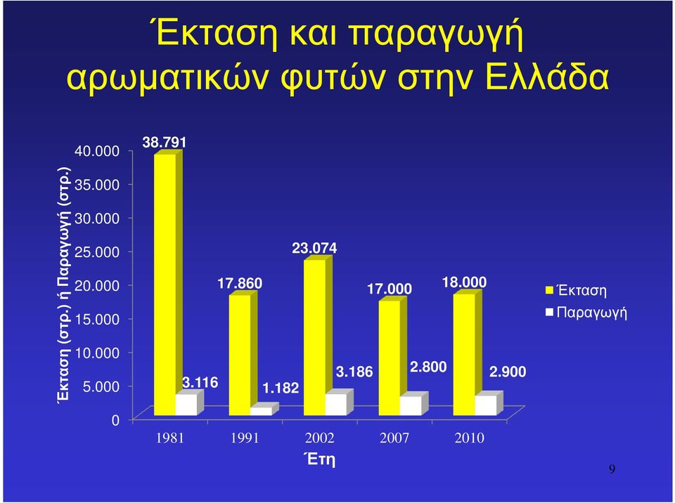 000 15.000 10.000 5.000 23.074 17.860 17.000 18.000 3.186 2.