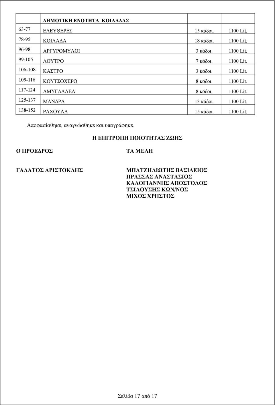 1100 Lit. 138-152 ΡΑΧΟΥΛΑ 15 κάδοι. 1100 Lit. Αποφασίσθηκε, αναγνώσθηκε και υπογράφηκε.