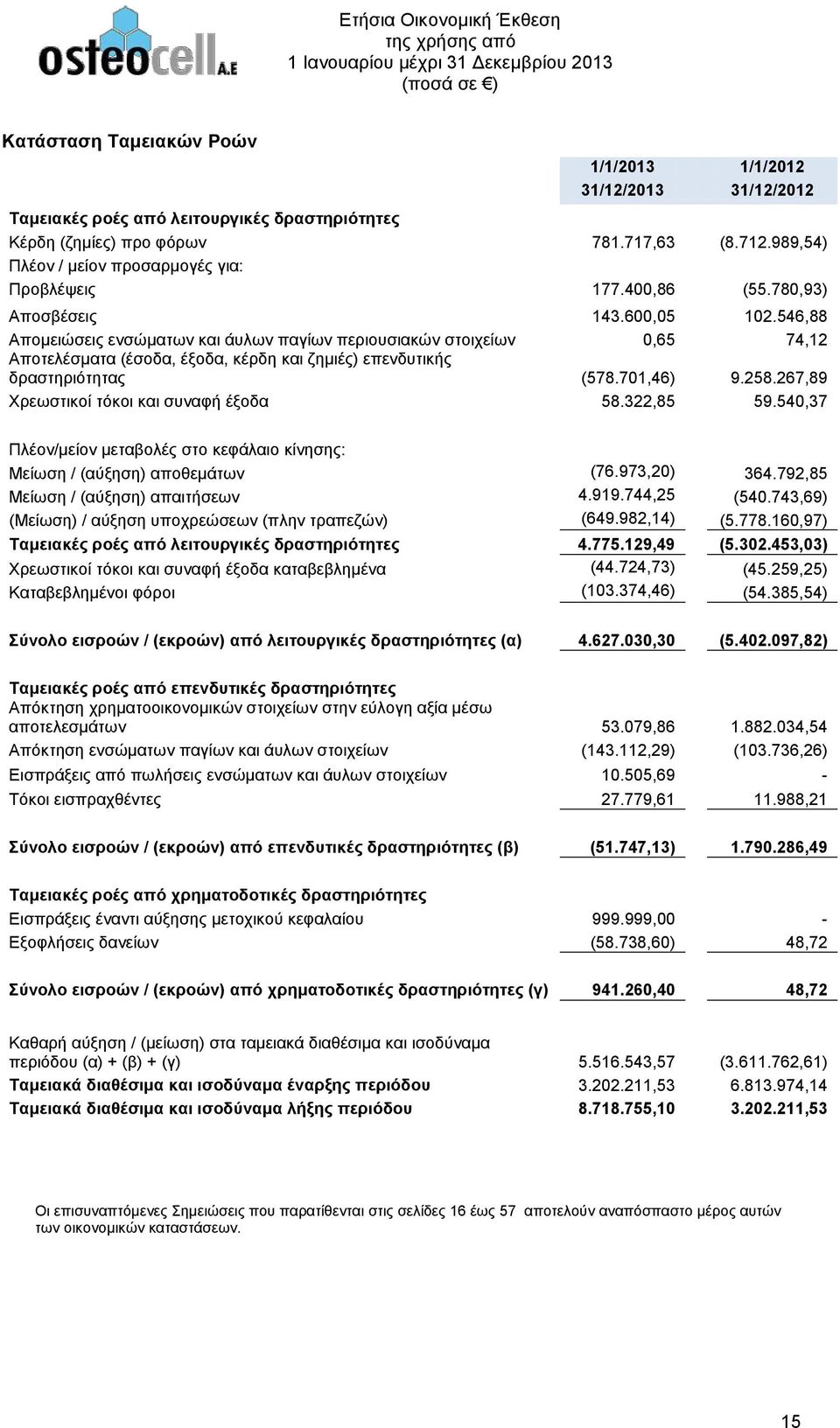 546,88 Απομειώσεις ενσώματων και άυλων παγίων περιουσιακών στοιχείων 0,65 74,12 Αποτελέσματα (έσοδα, έξοδα, κέρδη και ζημιές) επενδυτικής δραστηριότητας (578.701,46) 9.258.